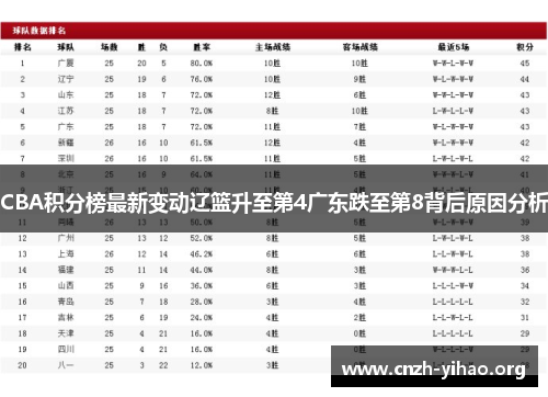 CBA积分榜最新变动辽篮升至第4广东跌至第8背后原因分析
