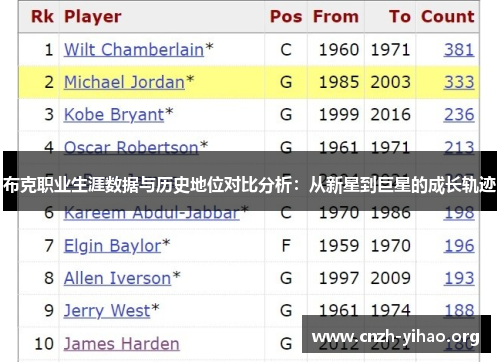 布克职业生涯数据与历史地位对比分析：从新星到巨星的成长轨迹